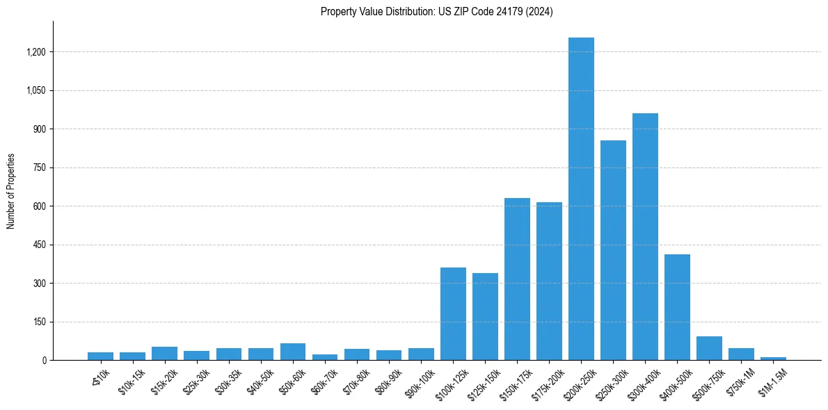 Value Distribution for 