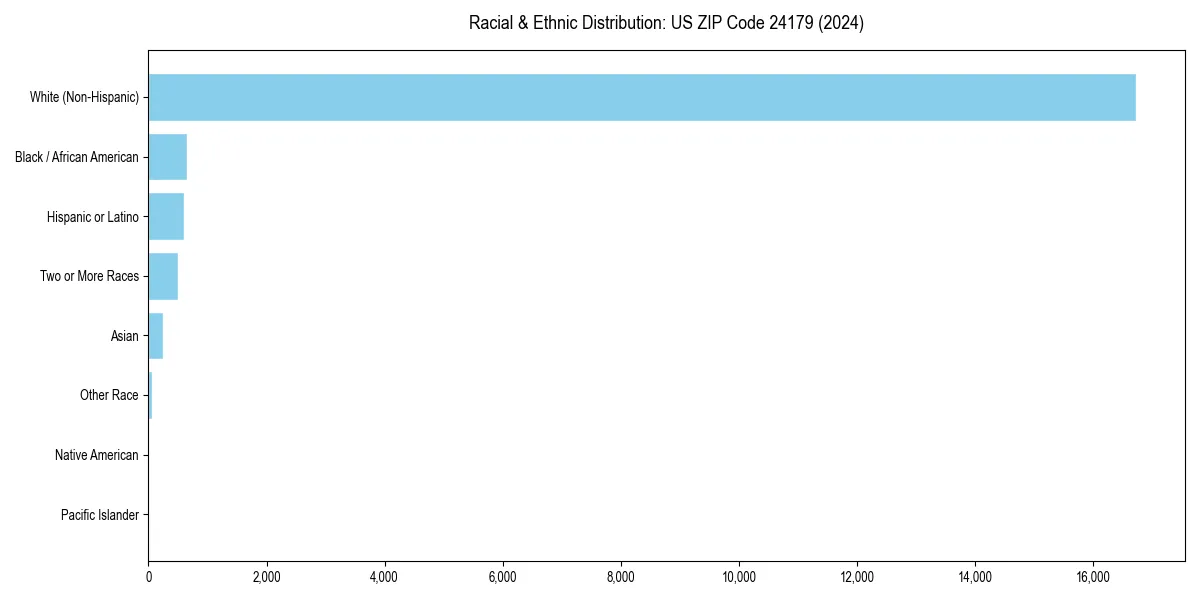 Bar chart showing racial distribution in  for 2024