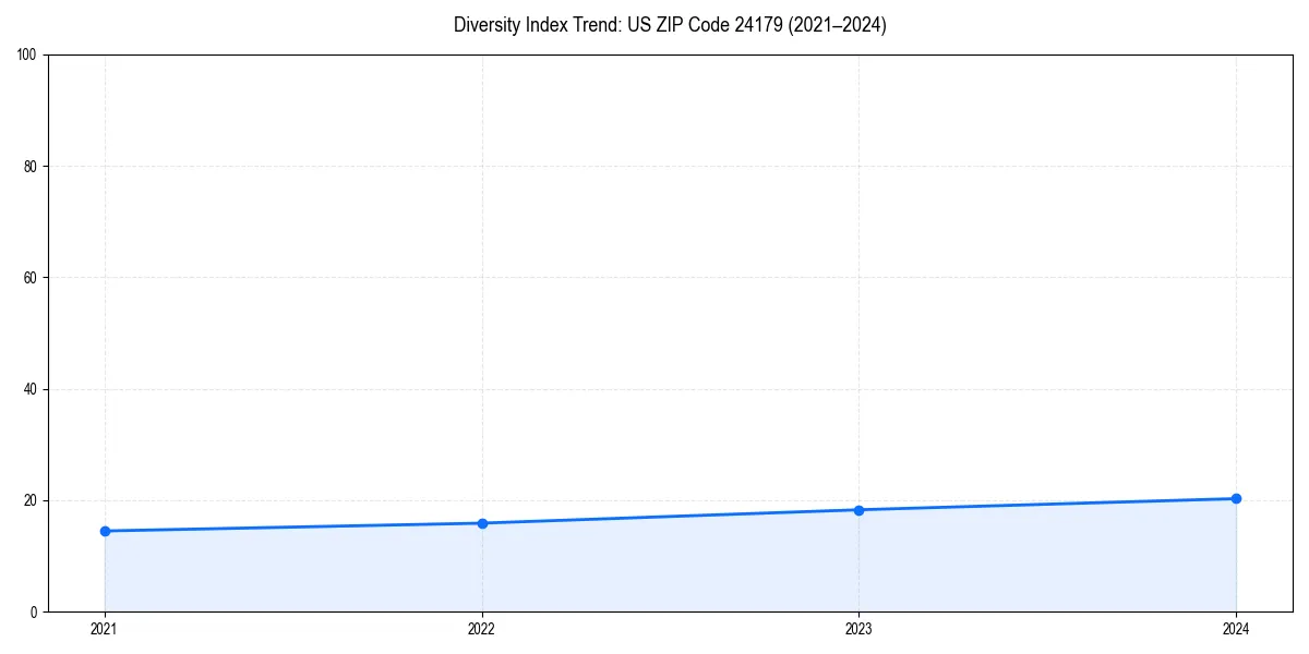 Line chart showing diversity index trends for 