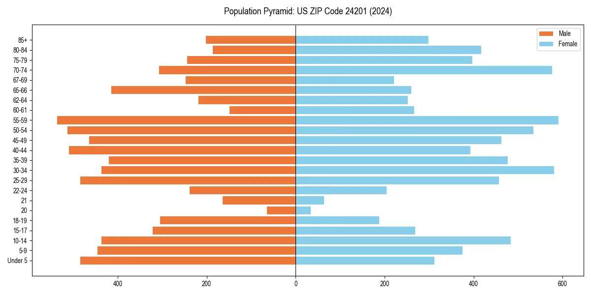 Population pyramid for 