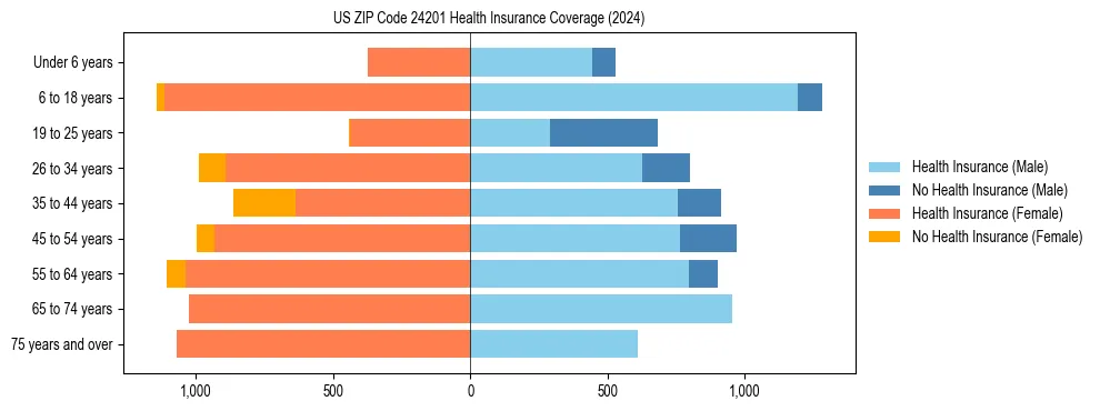 Health insurance pyramid for US ZIP Code 24201
