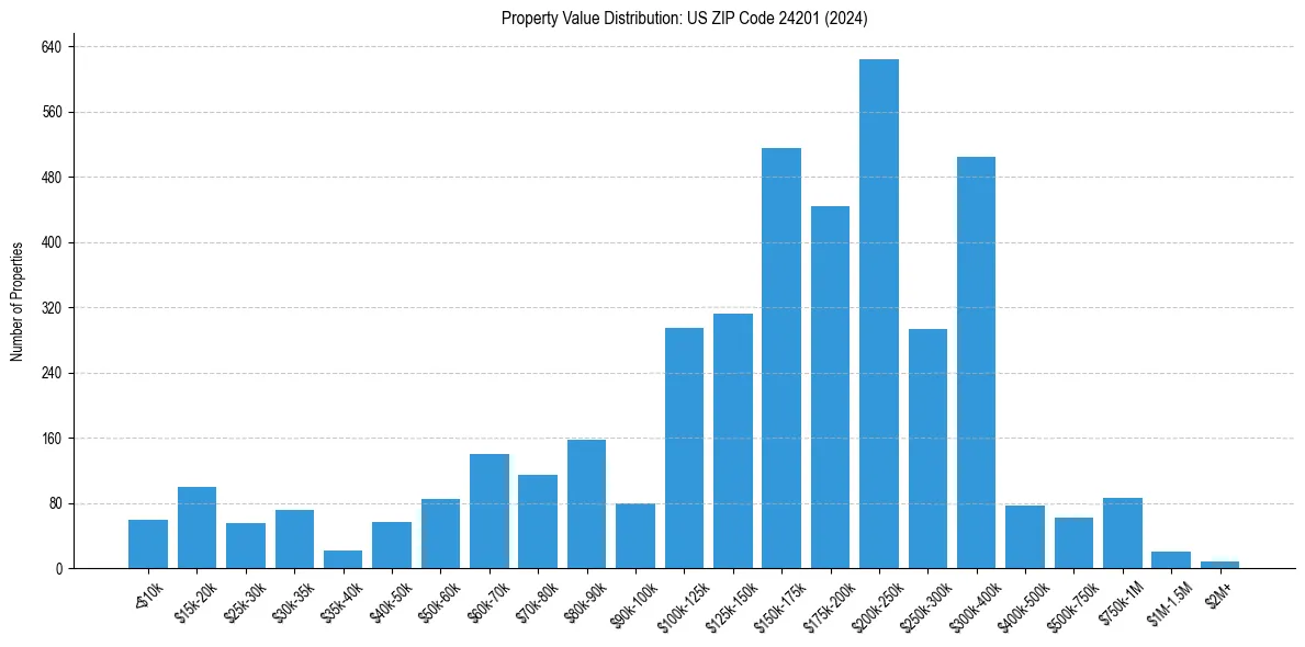 Value Distribution for 