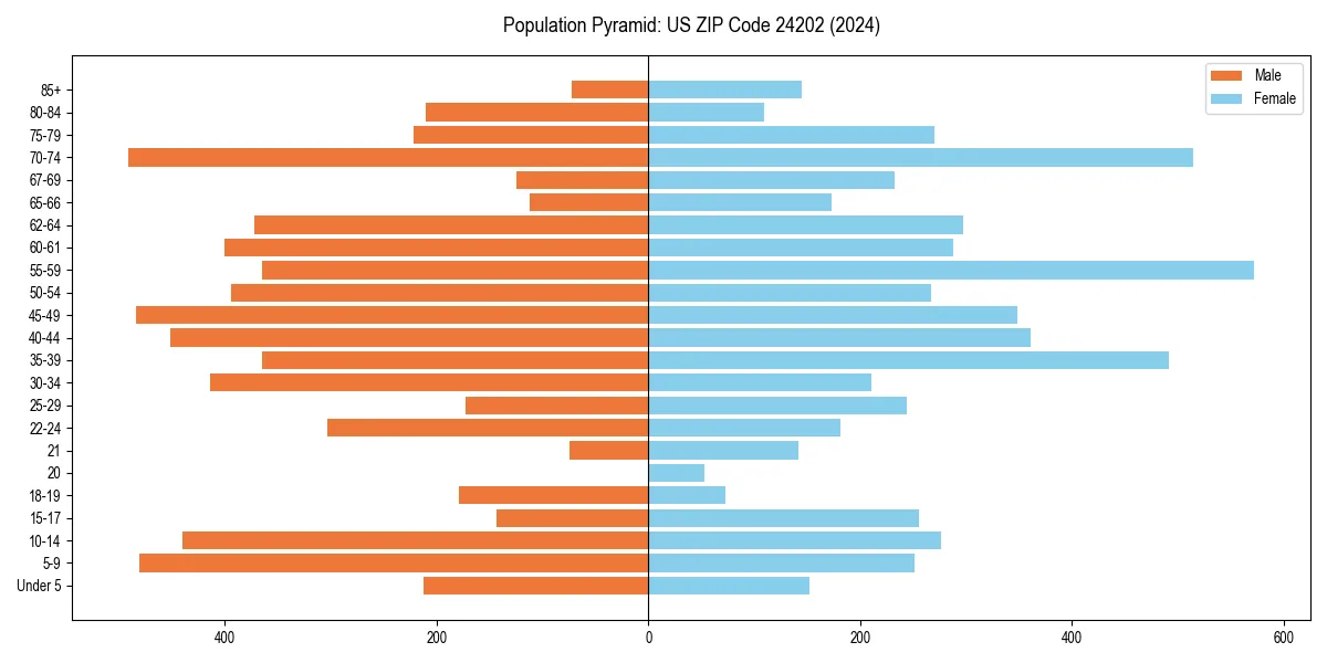 Population pyramid for 