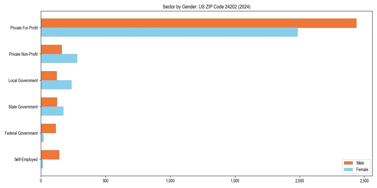 Employment sector breakdown by gender in 