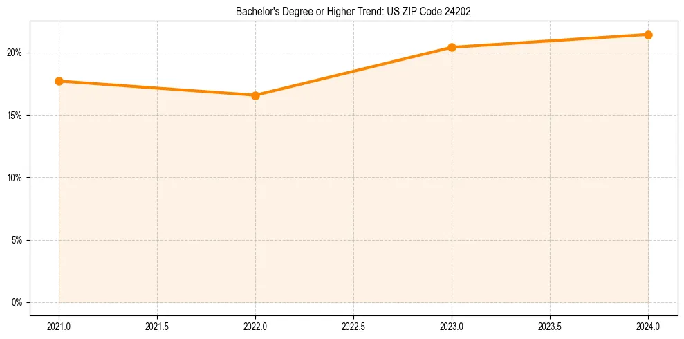 Trend chart showing bachelor degree growth in 