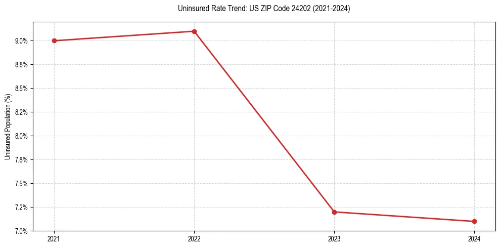 Uninsured trend chart for US ZIP Code 24202