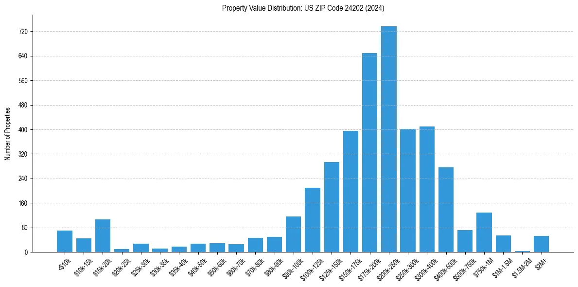 Value Distribution for 