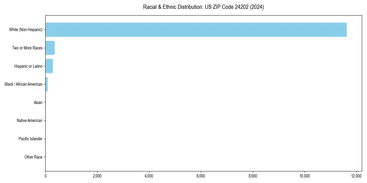 Bar chart showing racial distribution in  for 2024