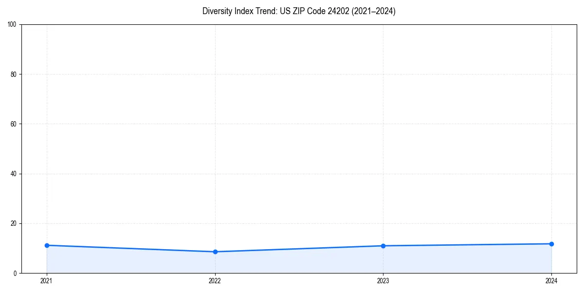 Line chart showing diversity index trends for 