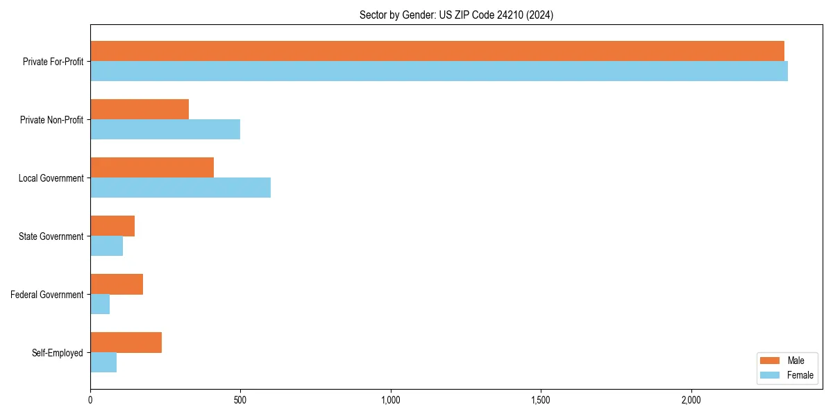 Employment sector breakdown by gender in 