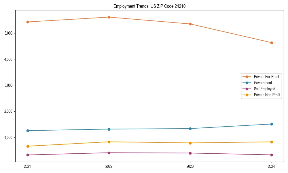 Long-term employment trends in 