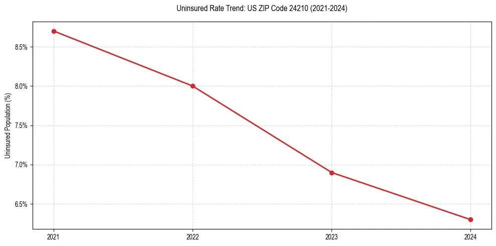 Uninsured trend chart for US ZIP Code 24210