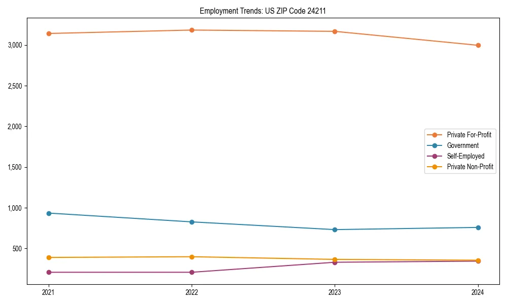 Long-term employment trends in 