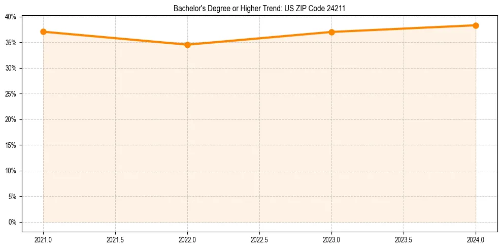 Trend chart showing bachelor degree growth in 