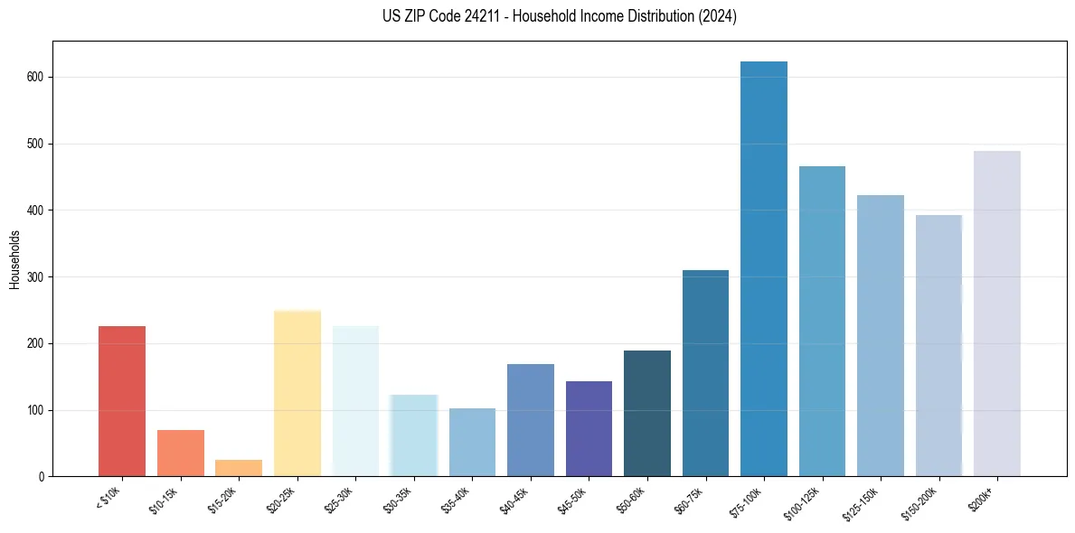 Income Distribution for 