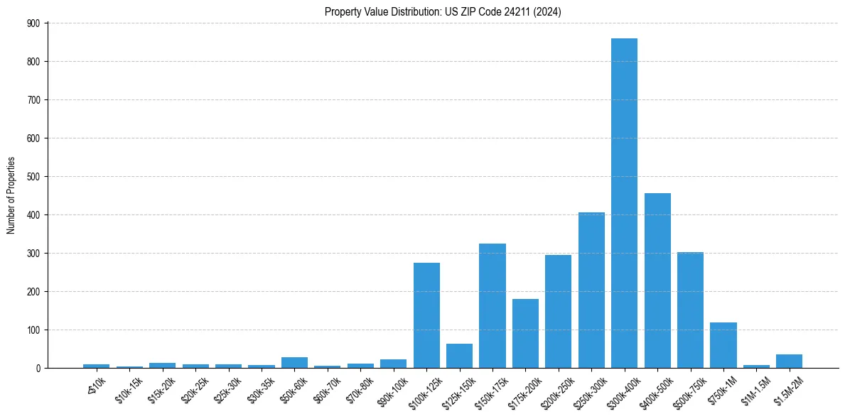 Value Distribution for 