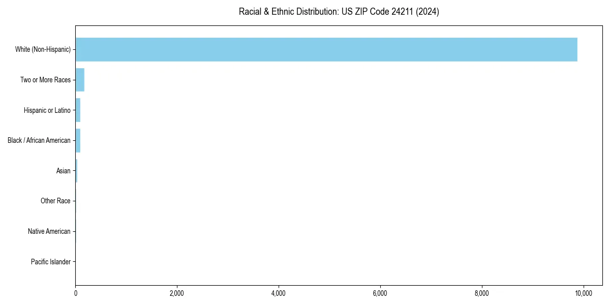 Bar chart showing racial distribution in  for 2024