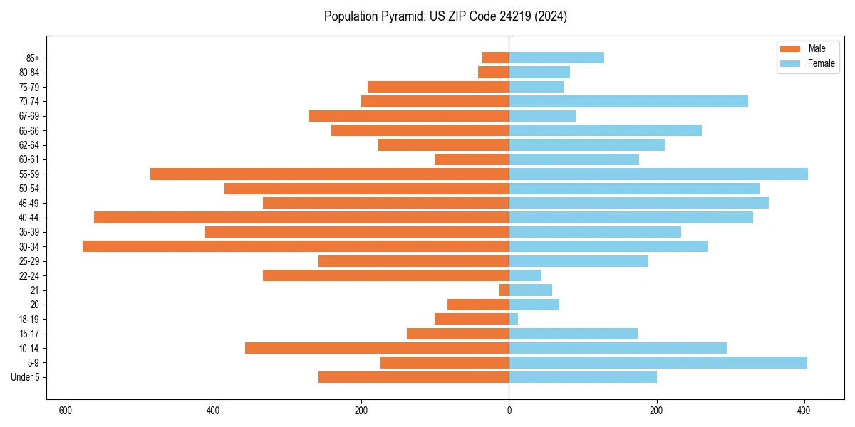 Population pyramid for 