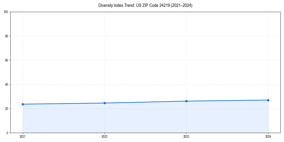 Line chart showing diversity index trends for 