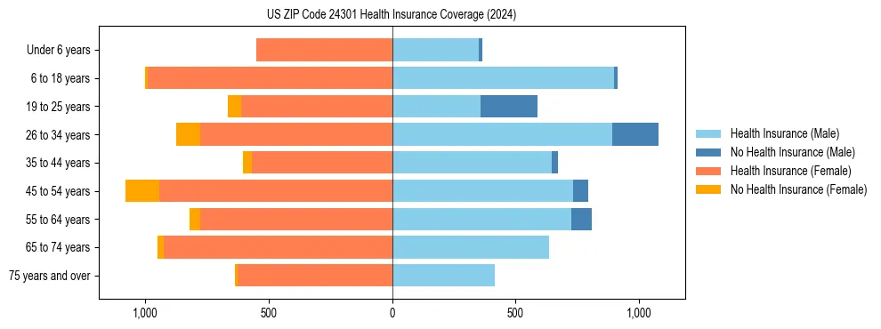Health insurance pyramid for US ZIP Code 24301