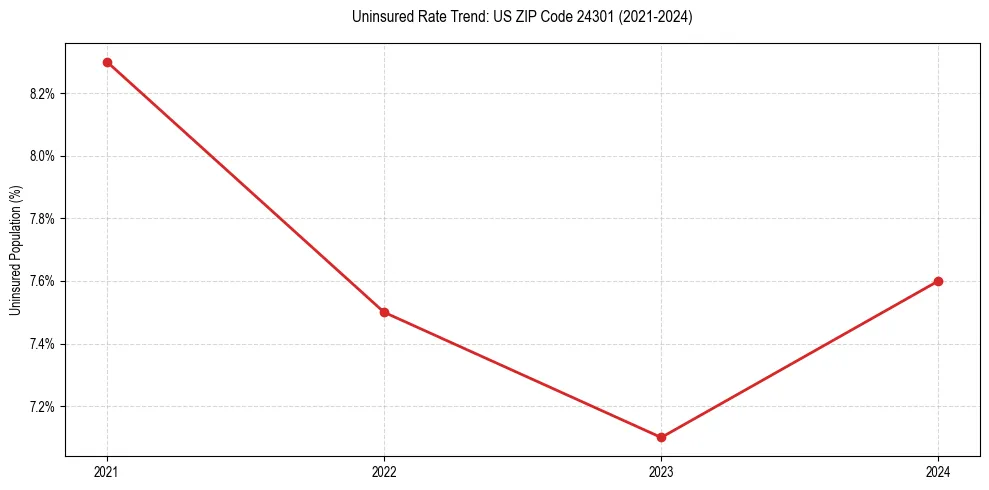 Uninsured trend chart for US ZIP Code 24301