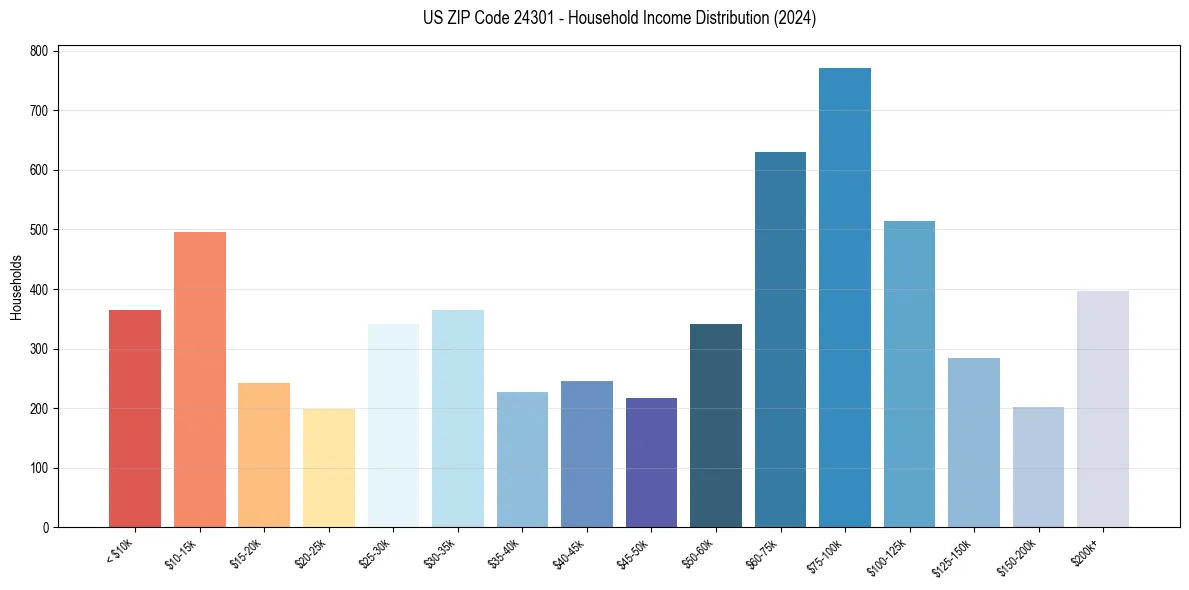 Income Distribution for 