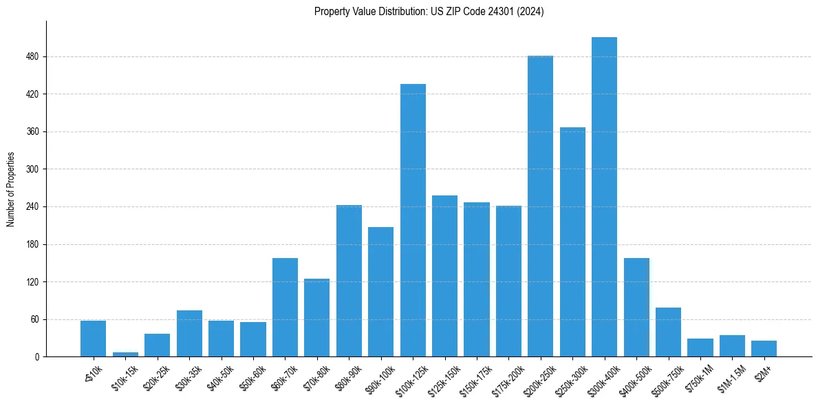 Value Distribution for 