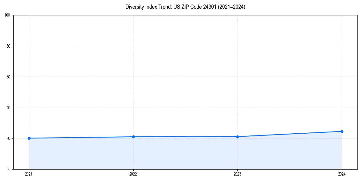 Line chart showing diversity index trends for 
