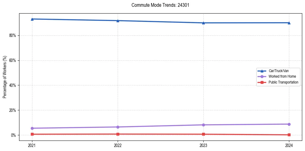 Transportation trends in US ZIP Code 24301