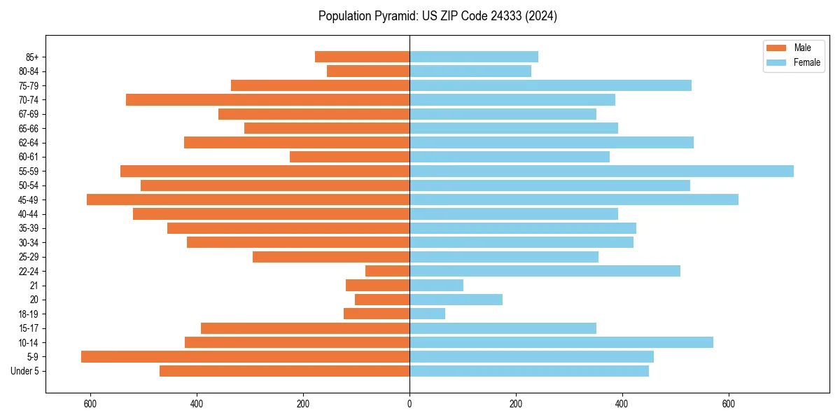 Population pyramid for 