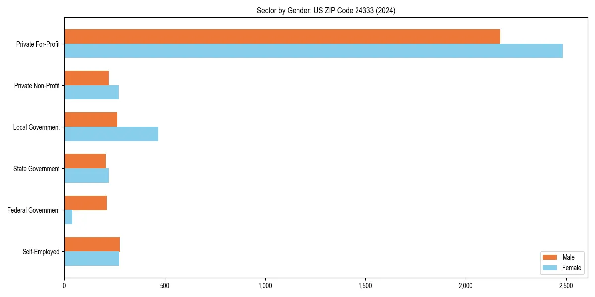 Employment sector breakdown by gender in 