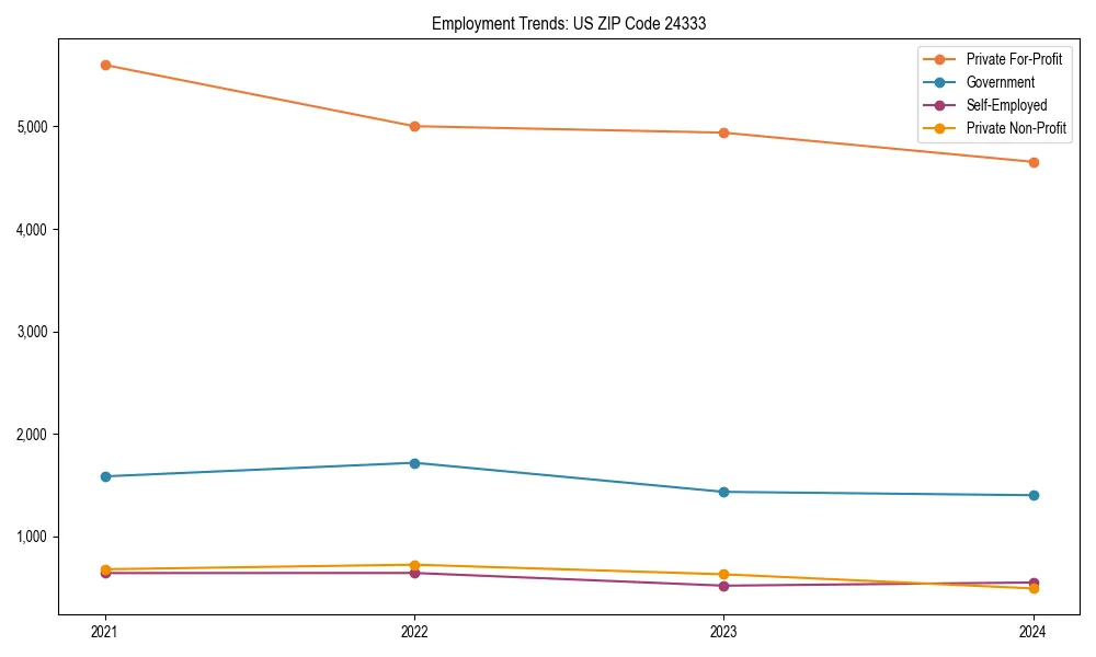 Long-term employment trends in 