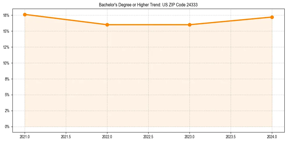 Trend chart showing bachelor degree growth in 