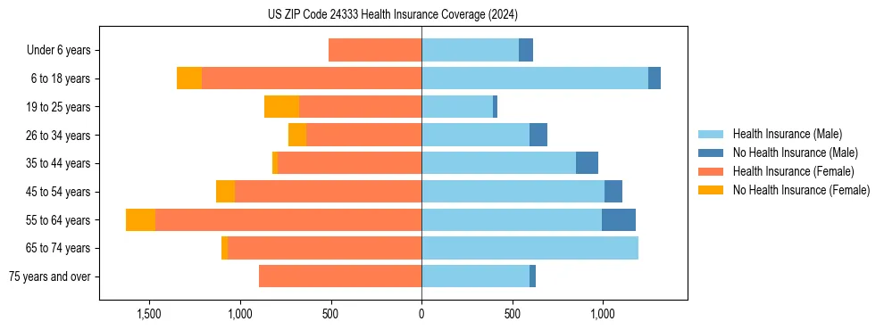 Health insurance pyramid for US ZIP Code 24333