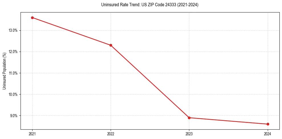 Uninsured trend chart for US ZIP Code 24333
