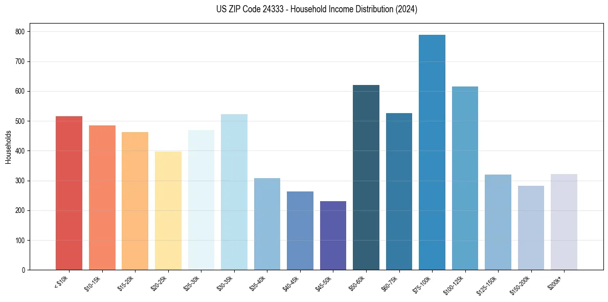 Income Distribution for 