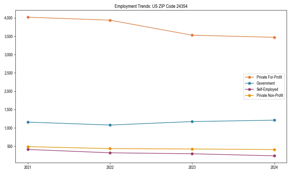 Long-term employment trends in 