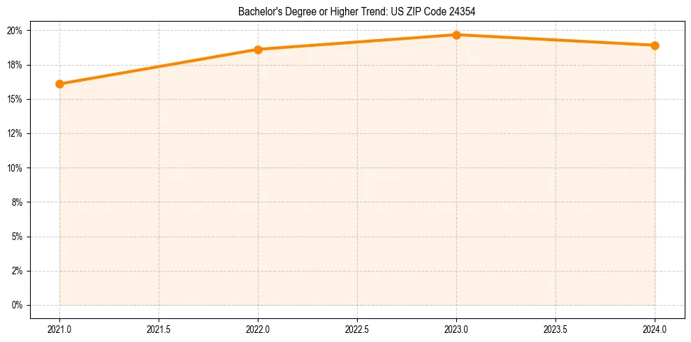 Trend chart showing bachelor degree growth in 