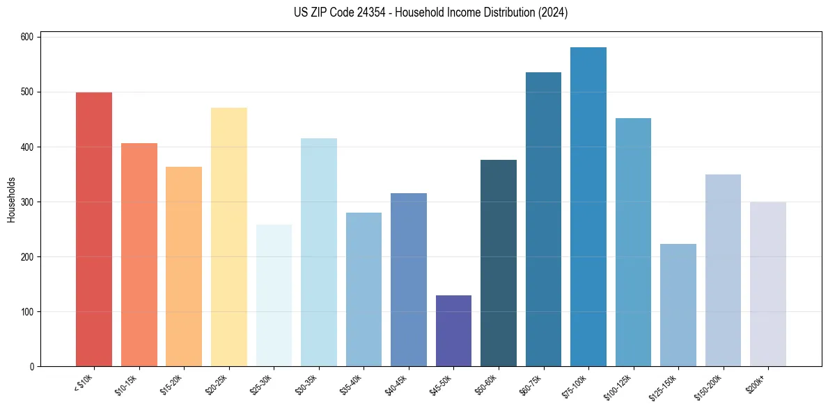 Income Distribution for 