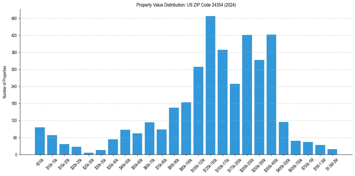 Value Distribution for 