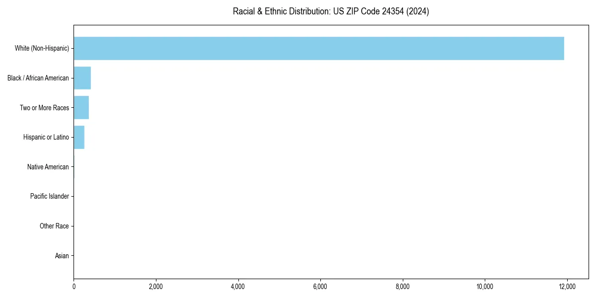 Bar chart showing racial distribution in  for 2024