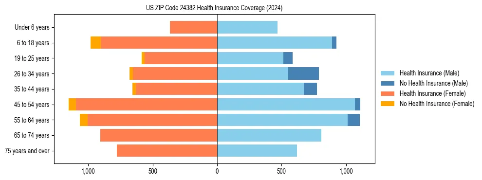 Health insurance pyramid for US ZIP Code 24382