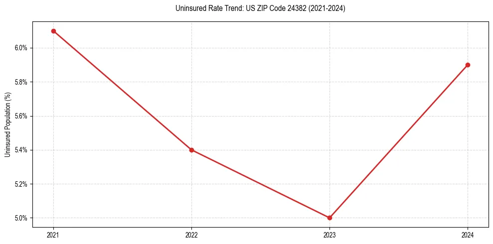 Uninsured trend chart for US ZIP Code 24382
