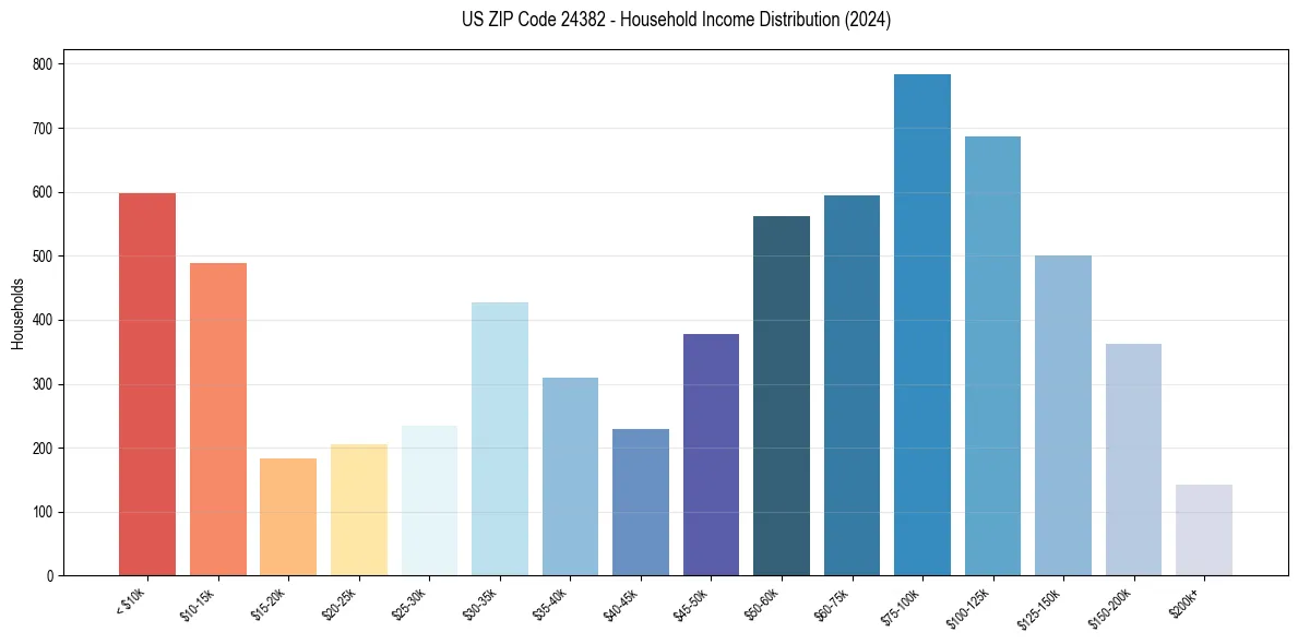 Income Distribution for 