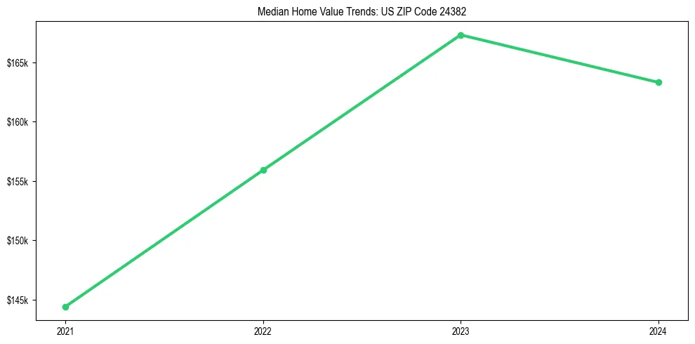 Median property value trends in 