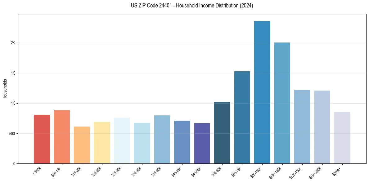 Income Distribution for 