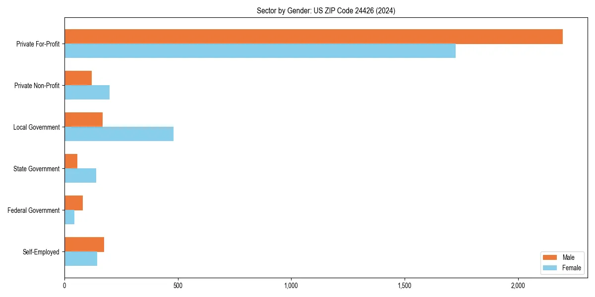 Employment sector breakdown by gender in 