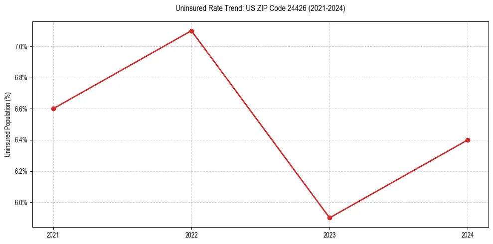 Uninsured trend chart for US ZIP Code 24426