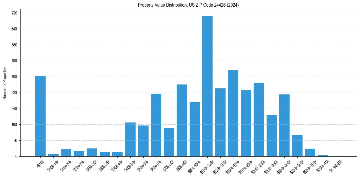 Value Distribution for 
