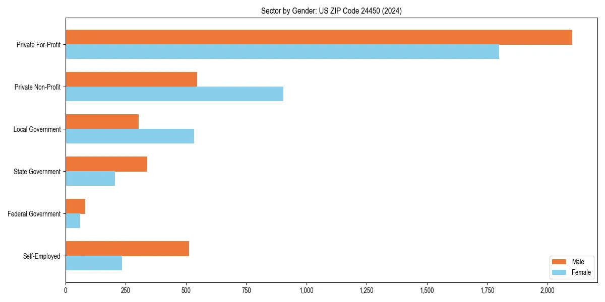 Employment sector breakdown by gender in 